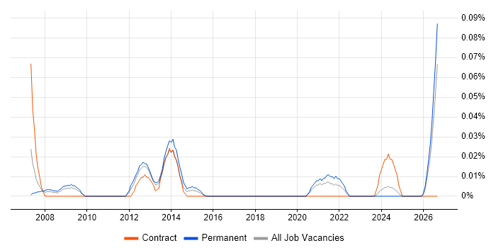 Business Operations Manager job vacancy trend in the South West