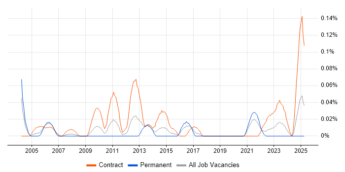Job vacancy trend for Business Performance Management in the South West Job vacancy trend for Business Performance Management in the South West