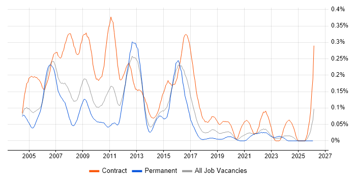 Business Process Analyst job vacancy trend in the South West
