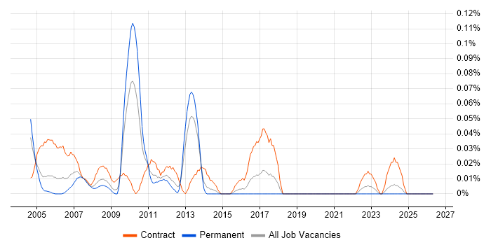 Business Process Consultant job vacancy trend in the South West