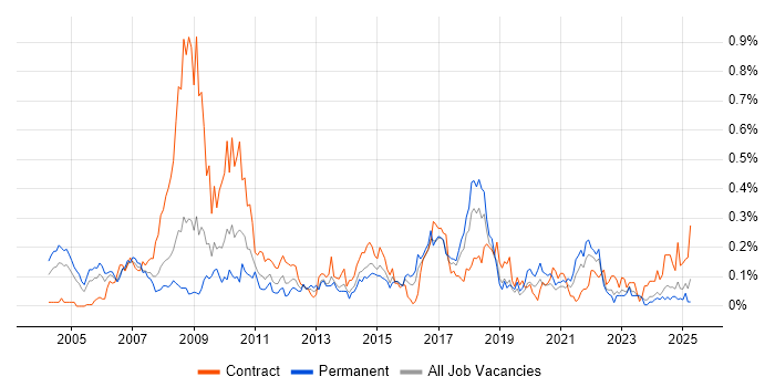 Job vacancy trend for Business Process Improvement in the South West Job vacancy trend for Business Process Improvement in the South West