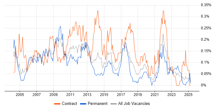 Job vacancy trend for Business Process Mapping in the South West Job vacancy trend for Business Process Mapping in the South West