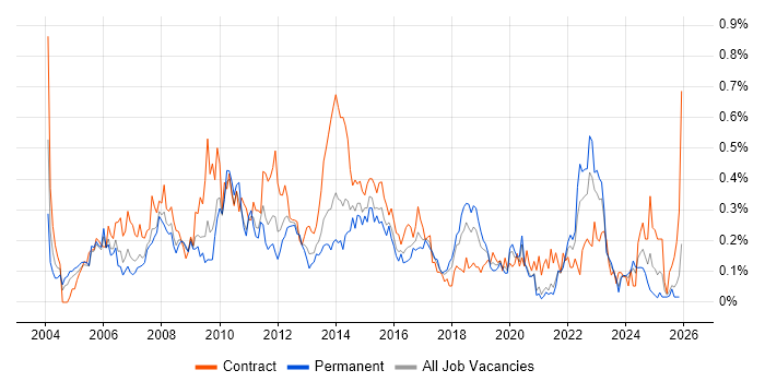 Business Process Modelling job vacancy trend in the South West