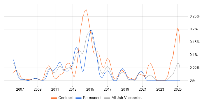 Job vacancy trend for Business Solution Architect in the South West Job vacancy trend for Business Solution Architect in the South West