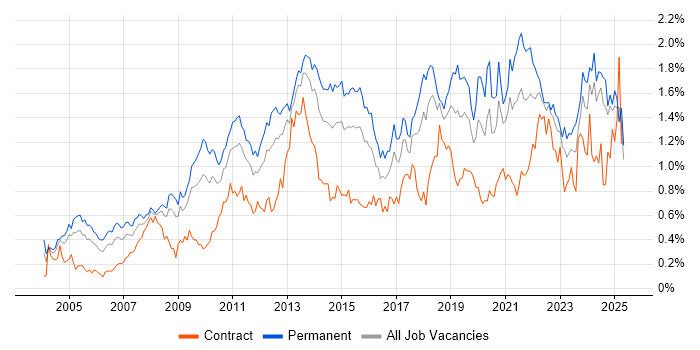 Job vacancy trend for Business Strategy in the South West Job vacancy trend for Business Strategy in the South West
