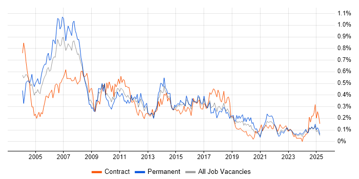 Job vacancy trend for Business Systems Analyst in the South West Job vacancy trend for Business Systems Analyst in the South West