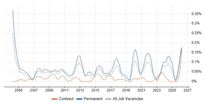 Business Systems Manager job vacancy trend in the South West