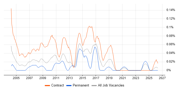 Business Test Analyst job vacancy trend in the South West
