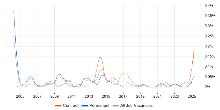 Job vacancy trend for Business Transformation Manager in the South West