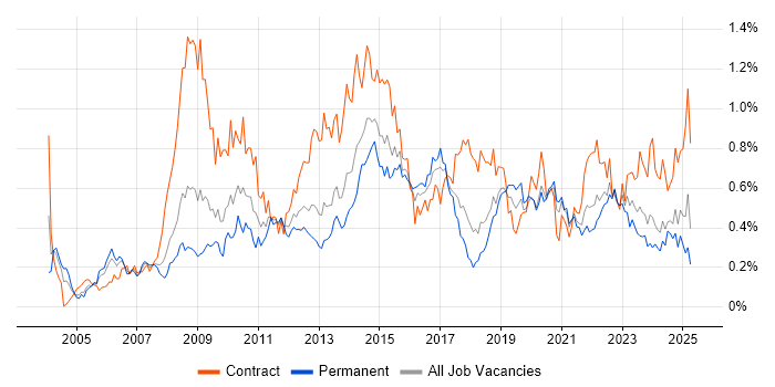 Job vacancy trend for Business Transformation in the South West Job vacancy trend for Business Transformation in the South West
