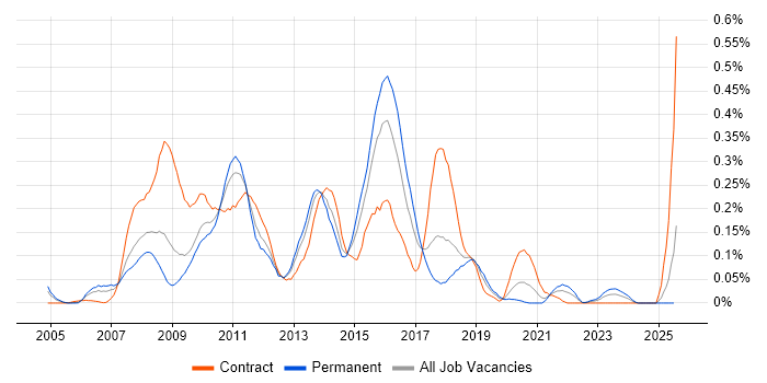 Job vacancy trend for BusinessObjects Business Intelligence in the South West