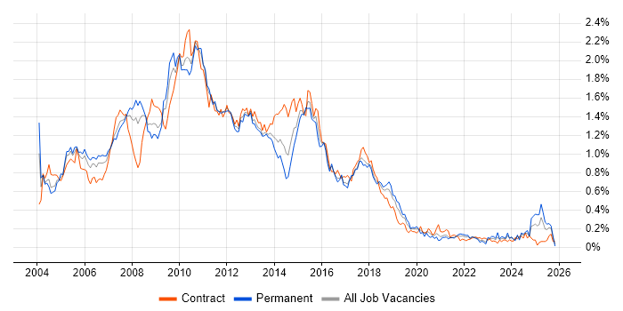 BusinessObjects job vacancy trend in the South West