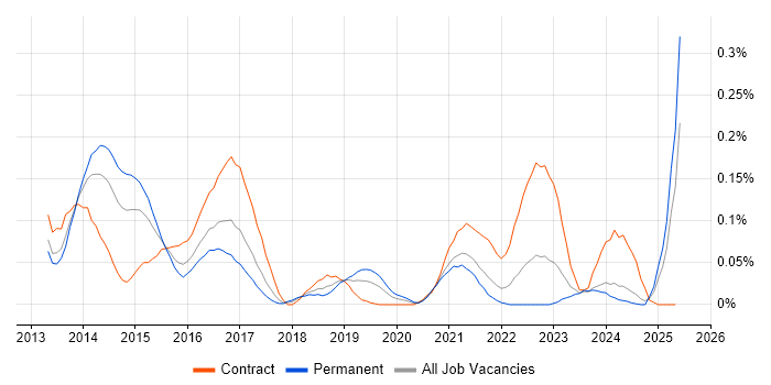 Job vacancy trend for BYOD in the South West Job vacancy trend for BYOD in the South West