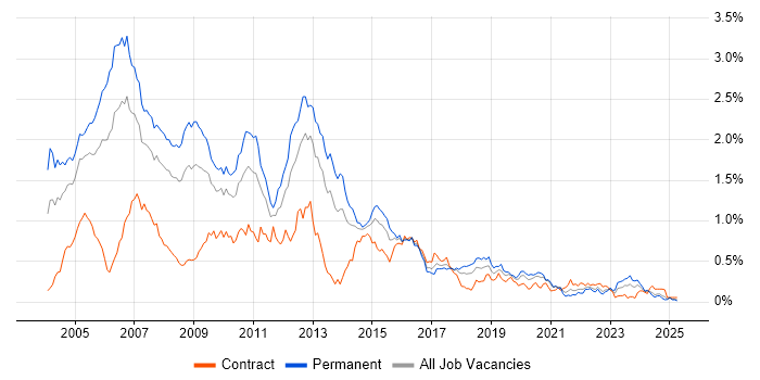 Job vacancy trend for C++ Developer in the South West