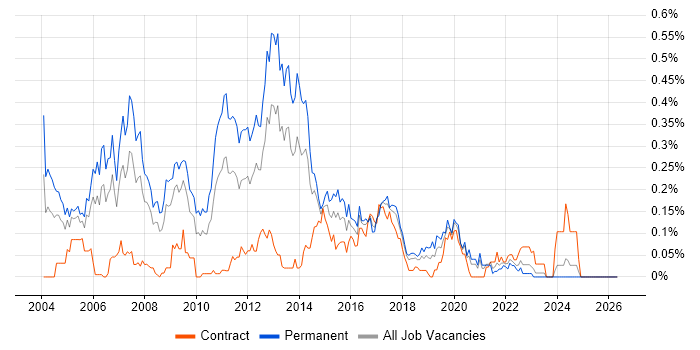 C++/Java Developer job vacancy trend in the South West