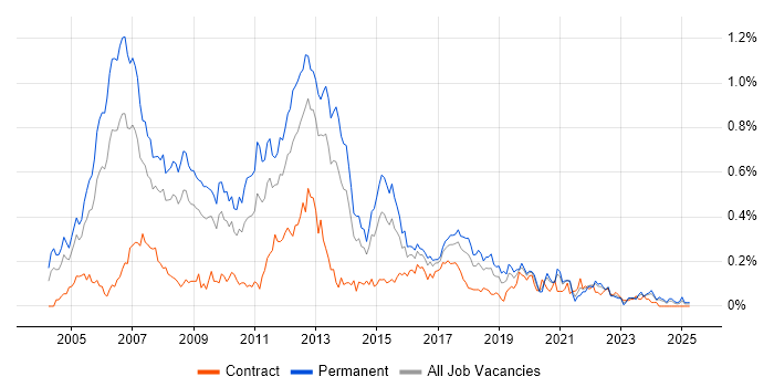 Job vacancy trend for C++ Software Developer in the South West Job vacancy trend for C++ Software Developer in the South West