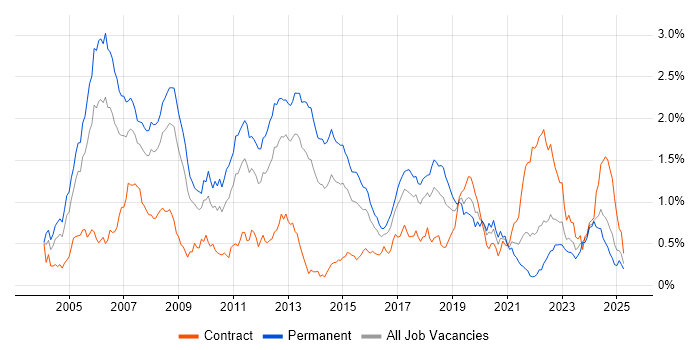 Job vacancy trend for C++ Software Engineer in the South West