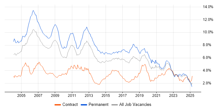 Job vacancy trend for C++ in the South West Job vacancy trend for C++ in the South West