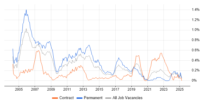 Job vacancy trend for C/C++ Software Engineer in the South West