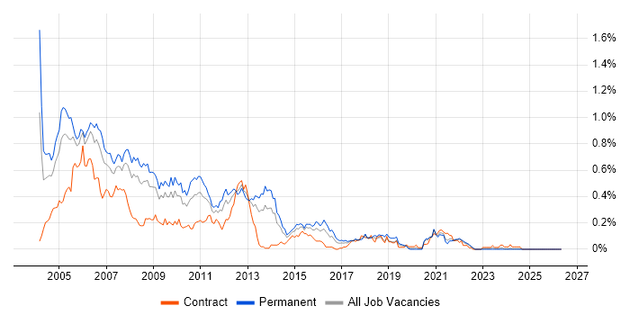 C Developer job vacancy trend in the South West