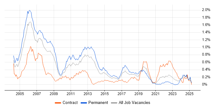 Job vacancy trend for C Software Engineer in the South West