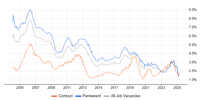 Job vacancy trend for C in the South West