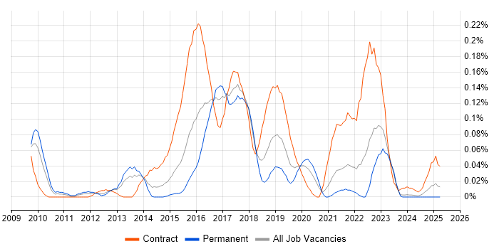 Job vacancy trend for CA Agile Central in the South West