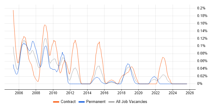CA Single Sign-On job vacancy trend in the South West