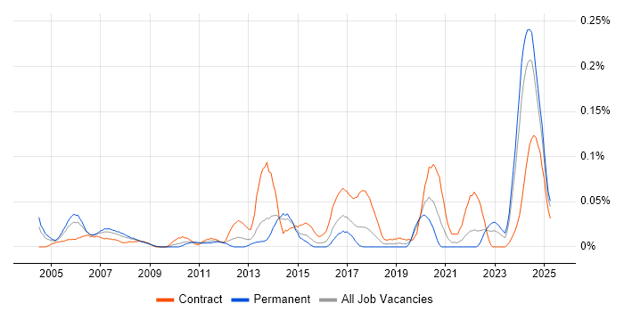 Job vacancy trend for Cabling Engineer in the South West Job vacancy trend for Cabling Engineer in the South West