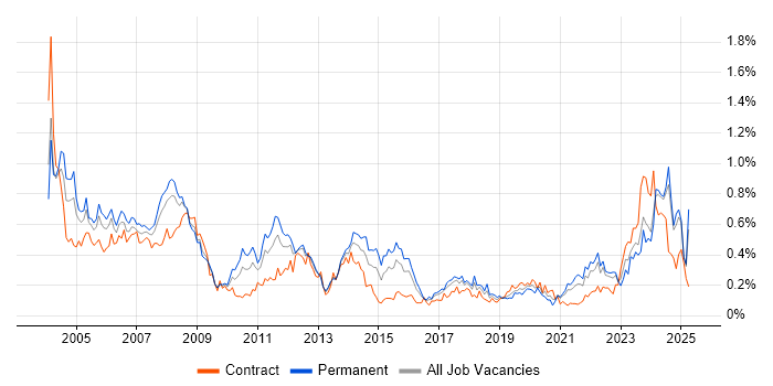 Job vacancy trend for CAD in the South West