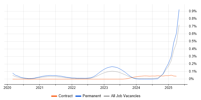 Job vacancy trend for California Consumer Privacy Act in the South West Job vacancy trend for California Consumer Privacy Act in the South West