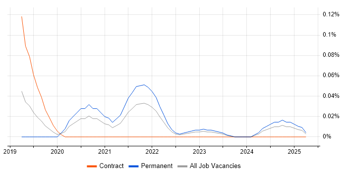 Job vacancy trend for Camunda in the South West Job vacancy trend for Camunda in the South West
