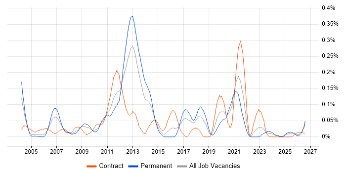 CAN bus job vacancy trend in the South West