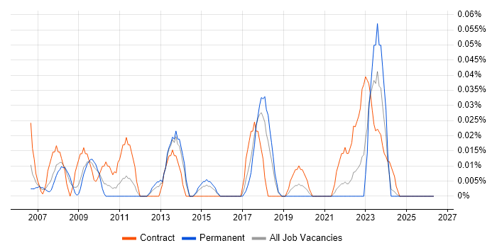 Capability Manager job vacancy trend in the South West