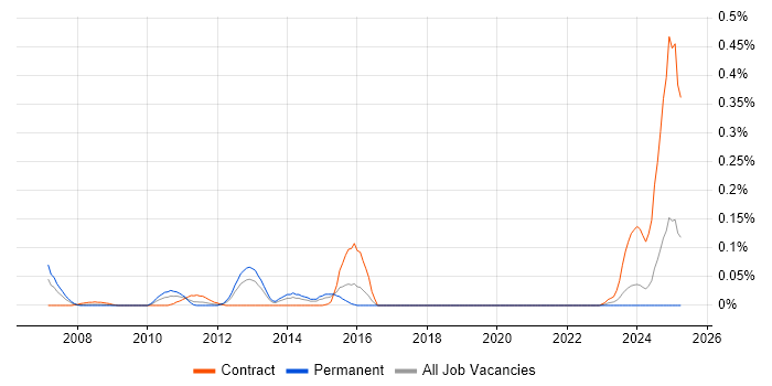 Job vacancy trend for Capacity and Availability Manager in the South West