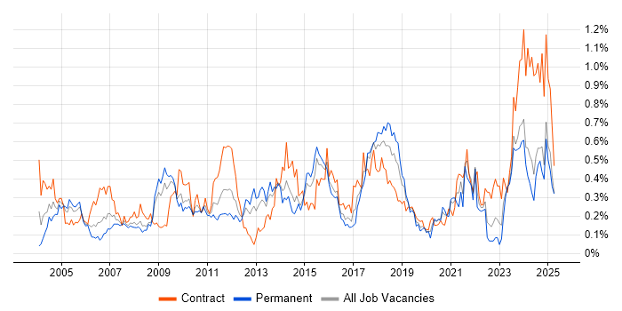 Job vacancy trend for Capacity Management in the South West Job vacancy trend for Capacity Management in the South West