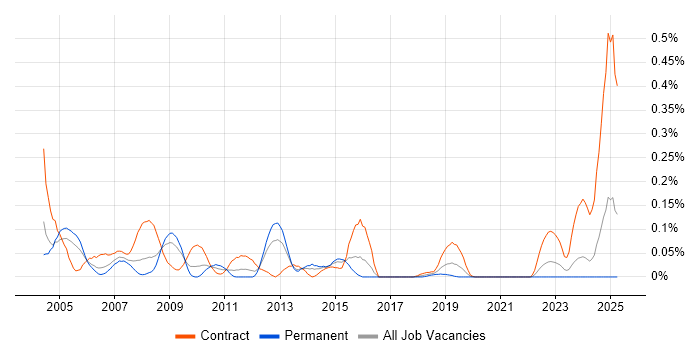 Job vacancy trend for Capacity Manager in the South West Job vacancy trend for Capacity Manager in the South West