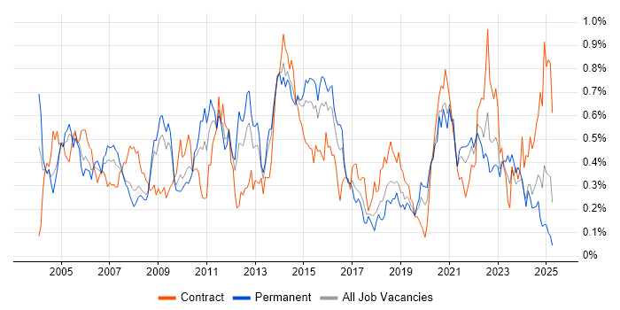Job vacancy trend for Capacity Planning in the South West Job vacancy trend for Capacity Planning in the South West