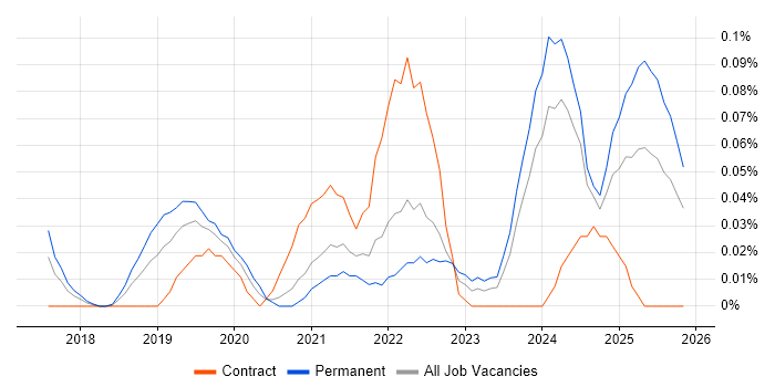 CASB job vacancy trend in the South West