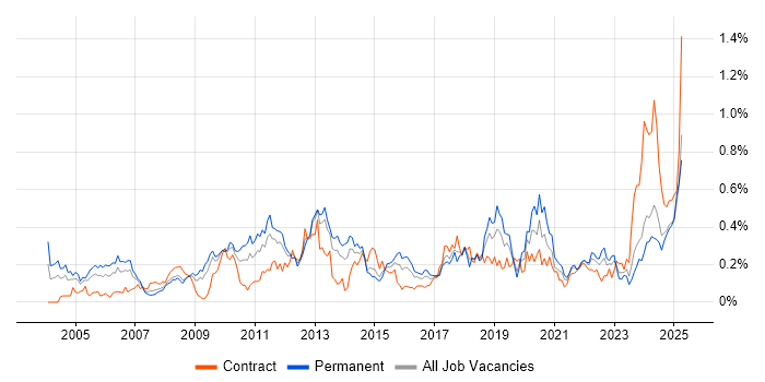 Job vacancy trend for Case Management in the South West