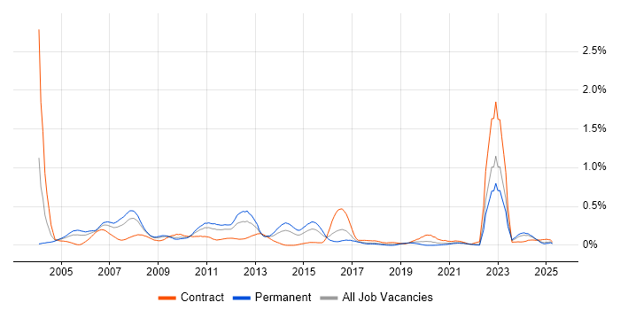 Job vacancy trend for Cash Management in the South West Job vacancy trend for Cash Management in the South West
