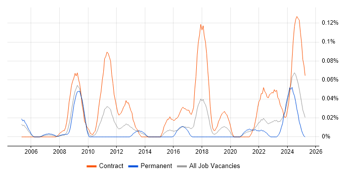 Job vacancy trend for Category Manager in the South West Job vacancy trend for Category Manager in the South West