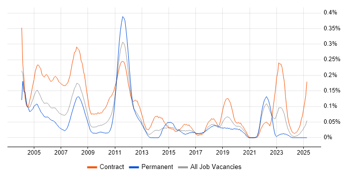 Job vacancy trend for CATIA in the South West Job vacancy trend for CATIA in the South West