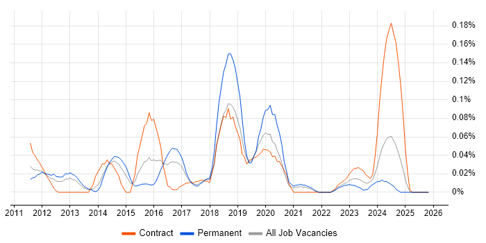 CBAP job vacancy trend in the South West