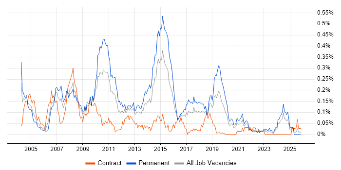 CCA job vacancy trend in the South West