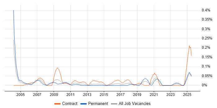 Job vacancy trend for CCAB in the South West Job vacancy trend for CCAB in the South West