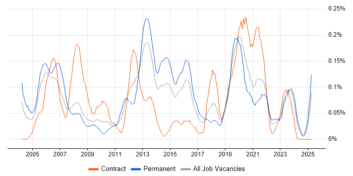 Job vacancy trend for CCDP in the South West Job vacancy trend for CCDP in the South West