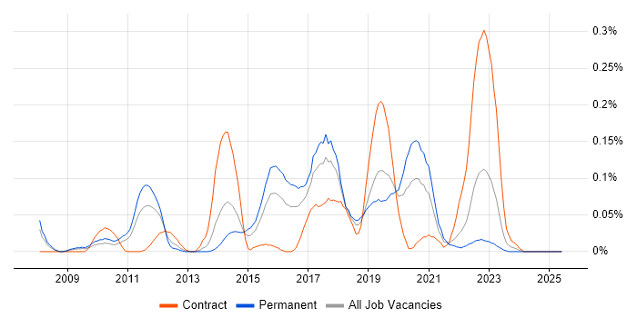 Job vacancy trend for CCENT in the South West