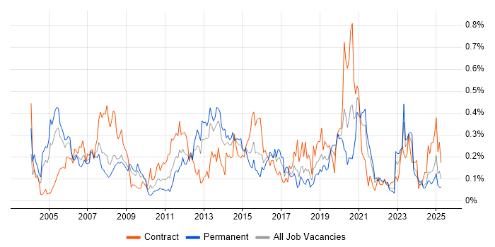 Job vacancy trend for CCIE in the South West