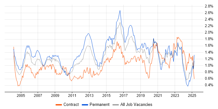 Job vacancy trend for CCNA in the South West